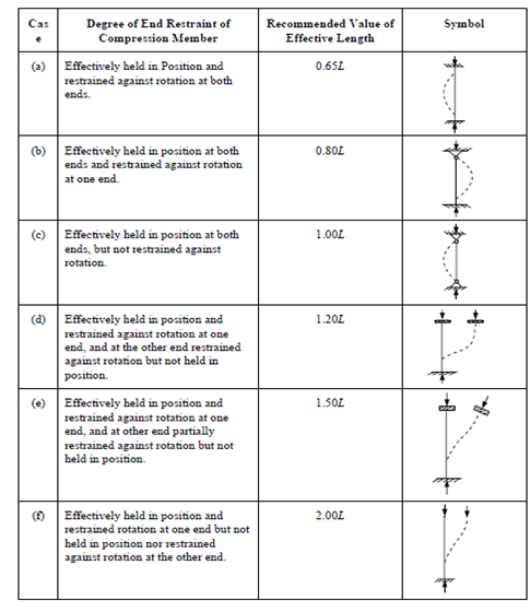 effective-length-of-columns-compressive-loading-assignment-help